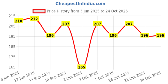 flipkart.com ramco FIVE IN ONE PEDICURE TOOL KIT ramco Price History Graph from 3 Jun 2025 to 23 Oct 2025