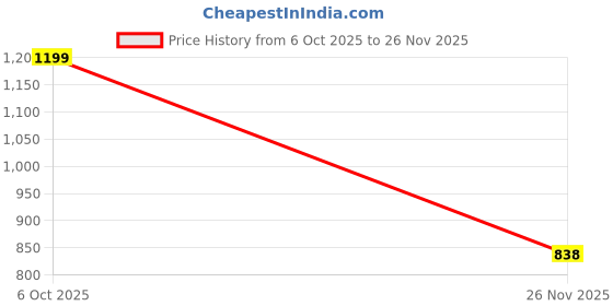 flipkart.com zium Five Lycra Prints Floral Print Women Swim-dress Multicolor Swimsuit zium Price History Graph from 6 Oct 2025 to 26 Nov 2025