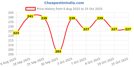 flipkart.com sweatnil Five Packs of Self Stick Disposable Underarm Sweat pads Sweat Pads sweatnil Price History Graph from 6 Aug 2025 to 25 Oct 2025