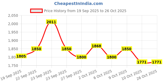 flipkart.com alibaba Five Star 5 Jar 550 W Juicer Mixer Grinder alibaba Price History Graph from 19 Sep 2025 to 24 Oct 2025