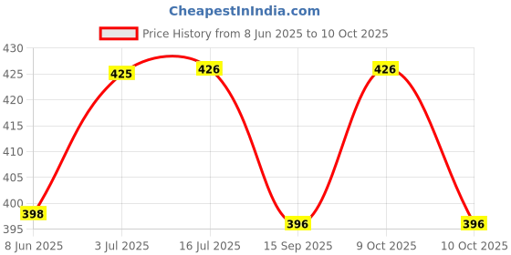 flipkart.com five star rating umbrella Automatic Open and Close Windproof and Compact Mini, With Easy to Use Umbrella five star rating umbrella Price History Graph from 8 Jun 2025 to 9 Oct 2025