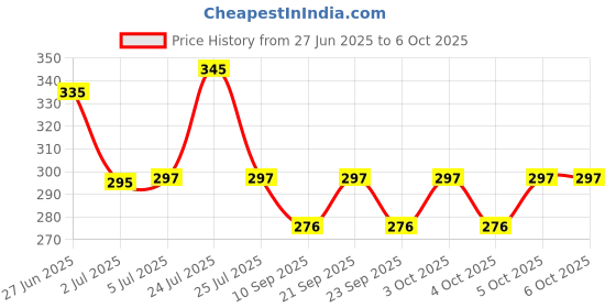 flipkart.com five star rating umbrella Automatic Open and Close Windproof and Compact Mini, With Easy to Use Umbrella five star rating umbrella Price History Graph from 27 Jun 2025 to 5 Oct 2025
