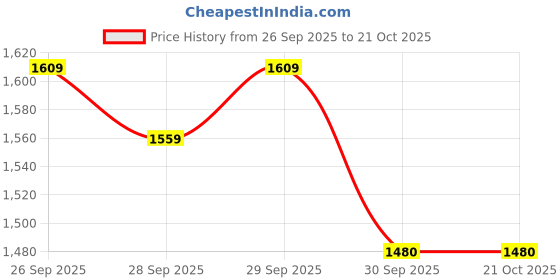 flipkart.com stag iconic Five star Red, Black Table Tennis Racquet stag iconic Price History Graph from 26 Sep 2025 to 21 Oct 2025