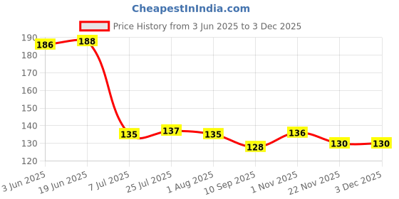 flipkart.com fivean 1000 ml Cooking Oil Dispenser fivean Price History Graph from 3 Jun 2025 to 2 Dec 2025