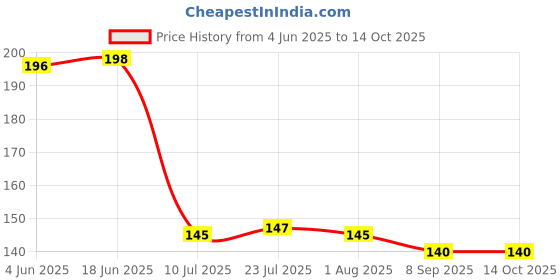 flipkart.com fivean 2000 ml Cooking Oil Dispenser Set fivean Price History Graph from 4 Jun 2025 to 14 Oct 2025