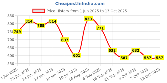 flipkart.com fivean 3 Layer Slim Side Space Saving Multipurpose Utility Storage Organizer Plastic Kitchen Trolley fivean Price History Graph from 1 Jun 2025 to 13 Oct 2025