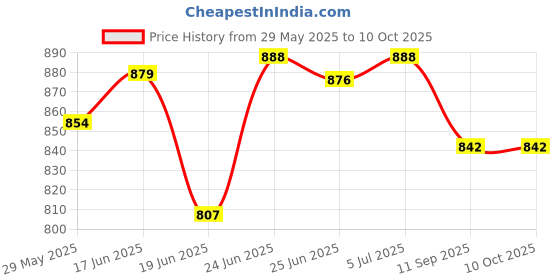 flipkart.com fivean 5 Layer Slim Side Space Saving Multipurpose Utility Storage Organizer Plastic Kitchen Trolley fivean Price History Graph from 29 May 2025 to 9 Oct 2025