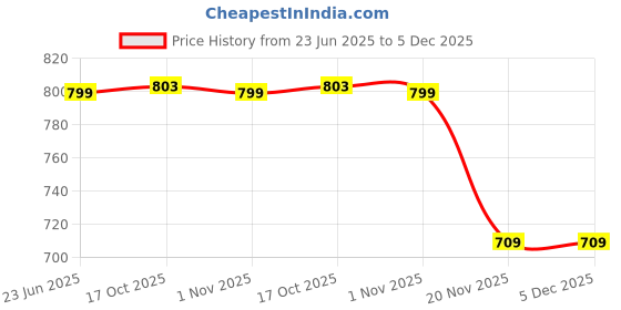 flipkart.com fivean Multipurpose pack of 4 basket for Fruit, Vegetables Plastic Fruit & Vegetable Basket fivean Price History Graph from 23 Jun 2025 to 5 Dec 2025