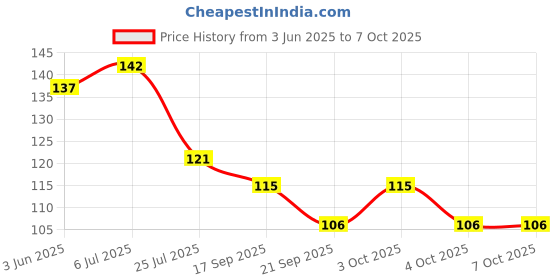 flipkart.com fivean Unbreakable WIFI Stand with Dual Remote Holder Plastic Wall Shelf fivean Price History Graph from 3 Jun 2025 to 7 Oct 2025