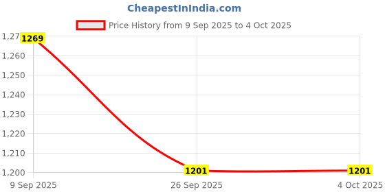 flipkart.com fivefeb Men Solid Single Breasted Formal, Party Blazer fivefeb Price History Graph from 9 Sep 2025 to 4 Oct 2025