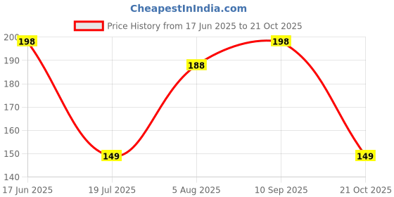 flipkart.com fiveflag Pack of 3 Women Hipster Multicolor Panty fiveflag Price History Graph from 17 Jun 2025 to 21 Oct 2025