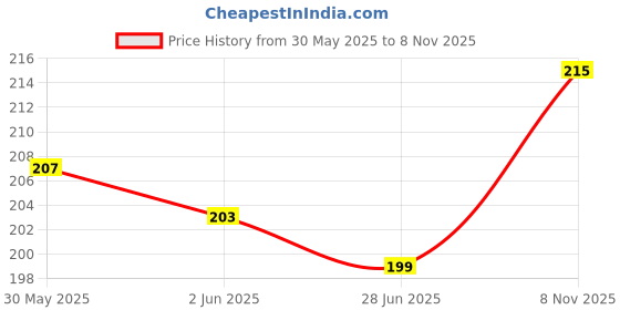 flipkart.com fiveflag Pack of 3 Women Hipster Multicolor Panty fiveflag Price History Graph from 30 May 2025 to 8 Nov 2025