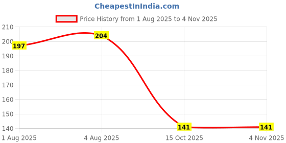 flipkart.com fiveflag Pack of 3 Women Hipster Multicolor Panty fiveflag Price History Graph from 1 Aug 2025 to 3 Nov 2025