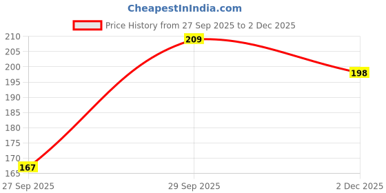 flipkart.com fiveflag Pack of 3 Women Hipster Multicolor Panty fiveflag Price History Graph from 27 Sep 2025 to 2 Dec 2025