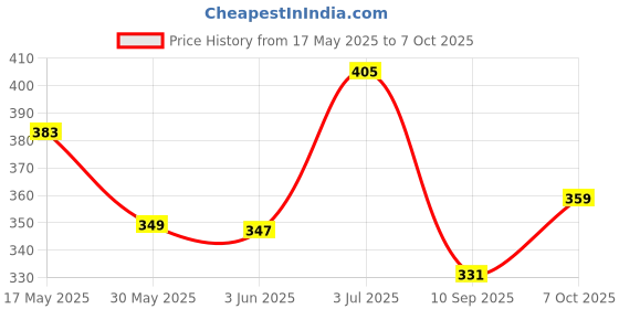 flipkart.com fiveflag Pack of 4 Solid Men Trunk fiveflag Price History Graph from 17 May 2025 to 7 Oct 2025