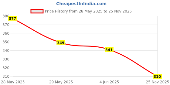 flipkart.com fiveflag Pack of 4 Solid Men Trunk fiveflag Price History Graph from 28 May 2025 to 25 Nov 2025