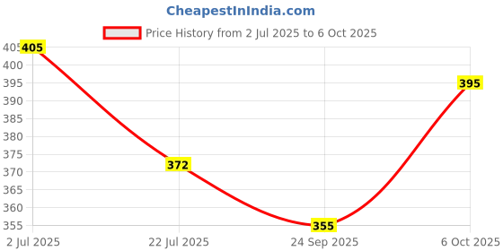 flipkart.com fiveflag Pack of 4 Solid Men Trunk fiveflag Price History Graph from 2 Jul 2025 to 4 Oct 2025