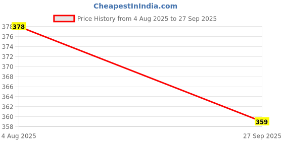 flipkart.com fiveflag Pack of 4 Solid Men Trunk fiveflag Price History Graph from 4 Aug 2025 to 27 Sep 2025