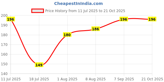 flipkart.com fiveflag Women Shapewear fiveflag Price History Graph from 11 Jul 2025 to 20 Oct 2025