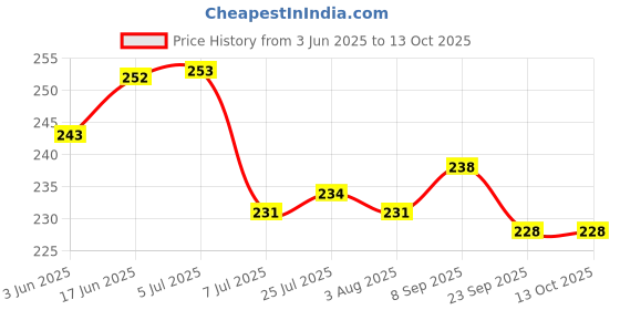 flipkart.com fiveks - 5ks Sauce Set Stainless Steel fiveks - 5ks Price History Graph from 3 Jun 2025 to 13 Oct 2025