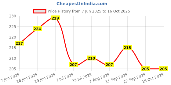 flipkart.com fiveks - 5ks Spice Set Stainless Steel fiveks - 5ks Price History Graph from 7 Jun 2025 to 16 Oct 2025