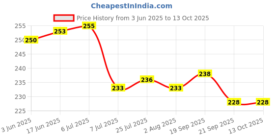 flipkart.com fiveks - 5ks Spice Set Stainless Steel fiveks - 5ks Price History Graph from 3 Jun 2025 to 13 Oct 2025