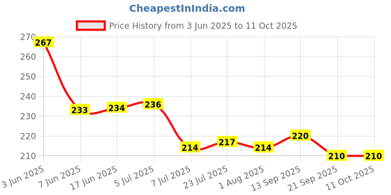 flipkart.com fiveks - 5ks Spice Set Stainless Steel fiveks - 5ks Price History Graph from 3 Jun 2025 to 10 Oct 2025