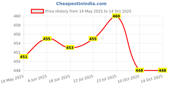 flipkart.com fiveks - 5ks Spice Set Stainless Steel fiveks - 5ks Price History Graph from 19 May 2025 to 14 Oct 2025