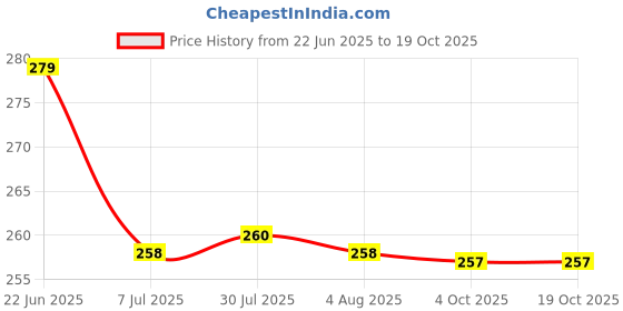 flipkart.com fiveks - 5ks Spice Set Stainless Steel fiveks - 5ks Price History Graph from 22 Jun 2025 to 18 Oct 2025