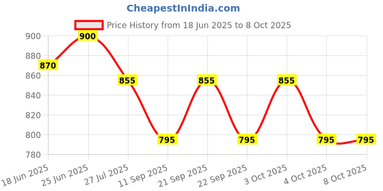 flipkart.com fiverainbow Tufted Decorative Cotton Throw, Geometric Design with Fringe, Natural Sofa Fabric fiverainbow Price History Graph from 18 Jun 2025 to 7 Oct 2025