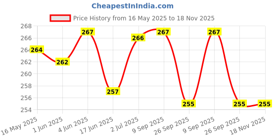 flipkart.com fivespeed Mobile Holder For Bike|Bicycle|Scooter|Bullet Bike Mobile Holder fivespeed Price History Graph from 16 May 2025 to 18 Nov 2025