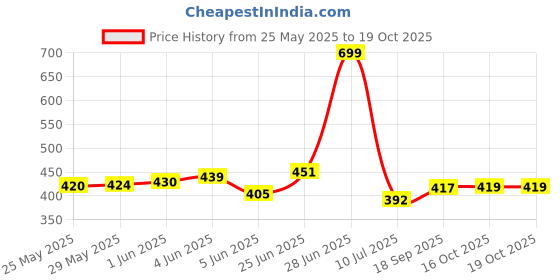 flipkart.com fiviza 3D Printing Moon Lamp/ Lunar Moonlight Lamp/ Moon Shaped Night Lamp fiviza Price History Graph from 25 May 2025 to 16 Oct 2025