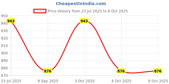 flipkart.com fiviza Pottery Wheel Game and Learn Educational Toy fiviza Price History Graph from 23 Jul 2025 to 6 Oct 2025