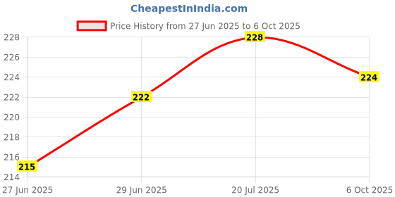 flipkart.com fivme 11 to 13 Pro Skin Converter, Convert your XS MAX to 13 Pro Max Skin RED Mobile Skin Price History Graph from 27 Jun 2025 to 6 Oct 2025
