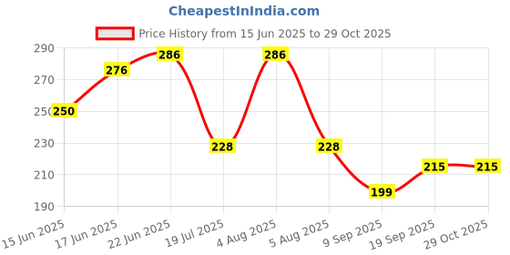flipkart.com fivme 11 to 14 Pro Mobile Skin Price History Graph from 15 Jun 2025 to 28 Oct 2025