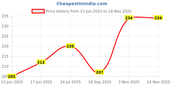 flipkart.com fivme 11 to13Pro_14Pro converter Back Full Screen Protector with Apple logo Mobile Skin Price History Graph from 13 Jun 2025 to 13 Nov 2025
