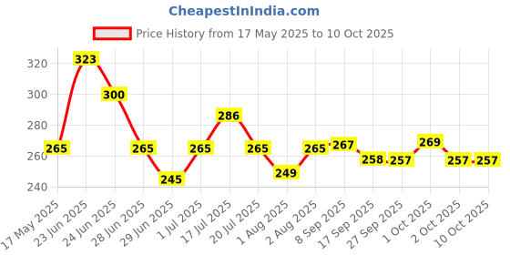 flipkart.com fivme 24D16Shaver For Men Price History Graph from 17 May 2025 to 10 Oct 2025