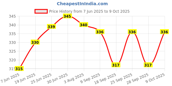 flipkart.com fivme 24D18 Shaver For Men Price History Graph from 7 Jun 2025 to 9 Oct 2025
