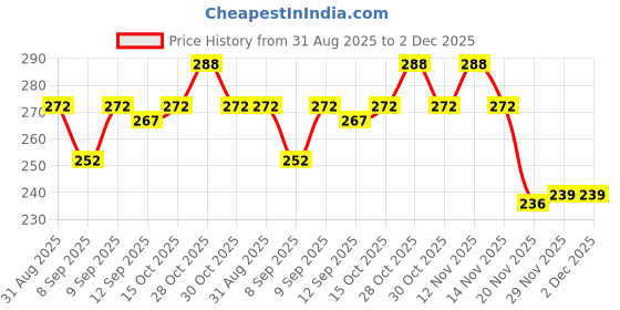 flipkart.com fivme 24D4 Shaver For Men Price History Graph from 31 Aug 2025 to 2 Dec 2025