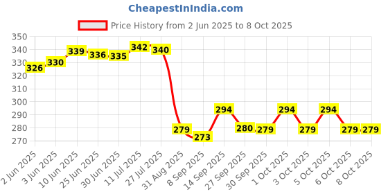 flipkart.com fivme 24D7Shaver For Men Price History Graph from 2 Jun 2025 to 8 Oct 2025