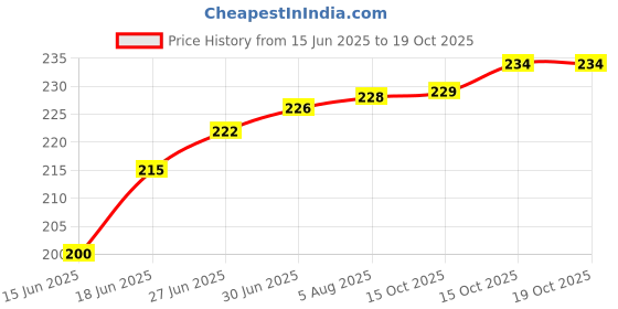 flipkart.com fivme Back Converter Sheet For iPhone X & iPhone XS Convert To iPhone 13 Pro Converter Mobile Skin Price History Graph from 15 Jun 2025 to 18 Oct 2025