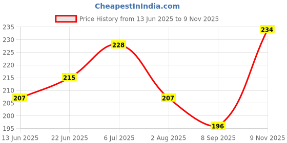 flipkart.com fivme Camera Lens Cover 11 To 12 Pro Converter Back Full Screen Protector With Logo Mobile Skin Price History Graph from 13 Jun 2025 to 9 Nov 2025