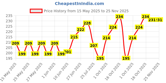flipkart.com fivme Iphone X/XS Convert TO Iphone 13 Pro Converter Sheet With Logo Mobile Skin Price History Graph from 15 May 2025 to 24 Nov 2025