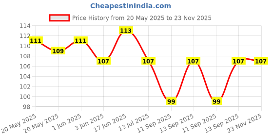 flipkart.com fivme Rubber Door Mat fivme Price History Graph from 20 May 2025 to 23 Nov 2025