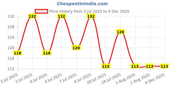 flipkart.com fivme Silicone Door Mat fivme Price History Graph from 3 Jul 2025 to 3 Dec 2025