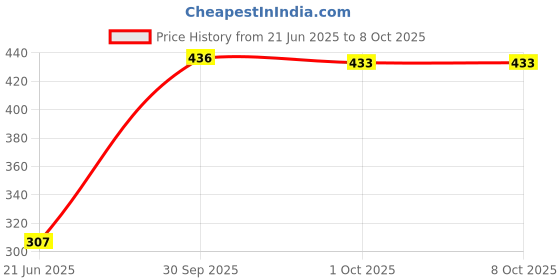 flipkart.com fivme Steaming, Cooking Also Boiling and Frying FV1546 Egg Cooker fivme Price History Graph from 21 Jun 2025 to 8 Oct 2025