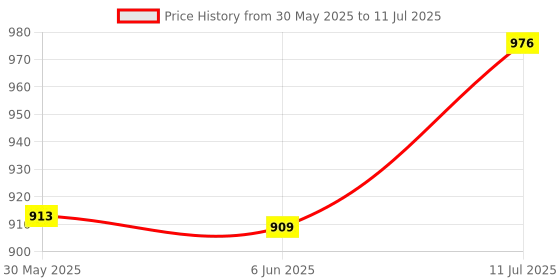 flipkart.com mass pro Fix Base For Trimmer Router Machine, Base for Carpentry for Woodworking 1Pc Base Rotary Tool mass pro Price History Graph from 30 May 2025 to 11 Jul 2025