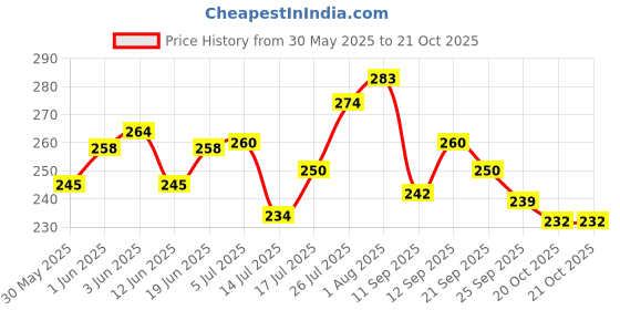 flipkart.com fixaid adhesive plast 10/4 Adhesive Band Aid fixaid Price History Graph from 30 May 2025 to 20 Oct 2025