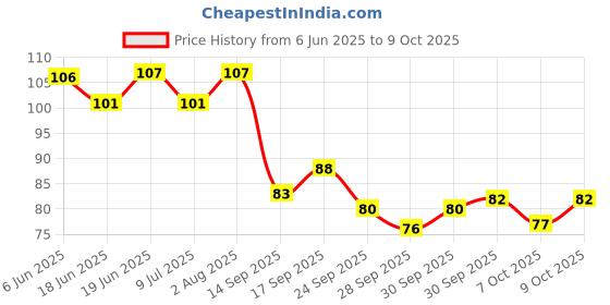 flipkart.com fixaid Elastic Adhesive Bandage B.P. 10cm*1m (Stretched) | Adhesive Bandage Pack of - 1 Crepe Bandage fixaid Price History Graph from 6 Jun 2025 to 9 Oct 2025