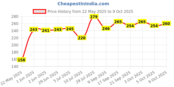 flipkart.com fixaid Elastic Adhesive Bandage B.P. 10cm*1m (Stretched) | Adhesive Bandage Pack of - 3 Crepe Bandage fixaid Price History Graph from 22 May 2025 to 9 Oct 2025